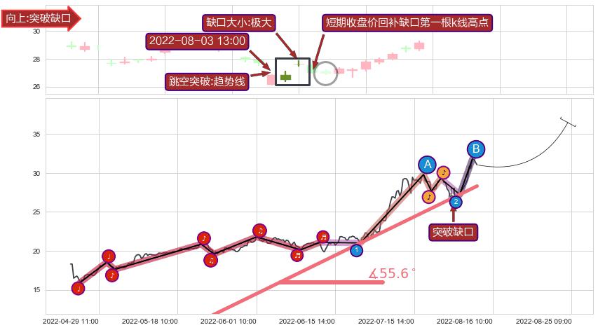 跳空缺口➕趋势线